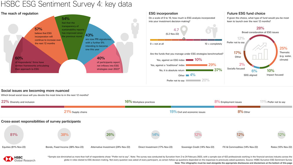 HSBC ESG sentiment survey 4: key data
