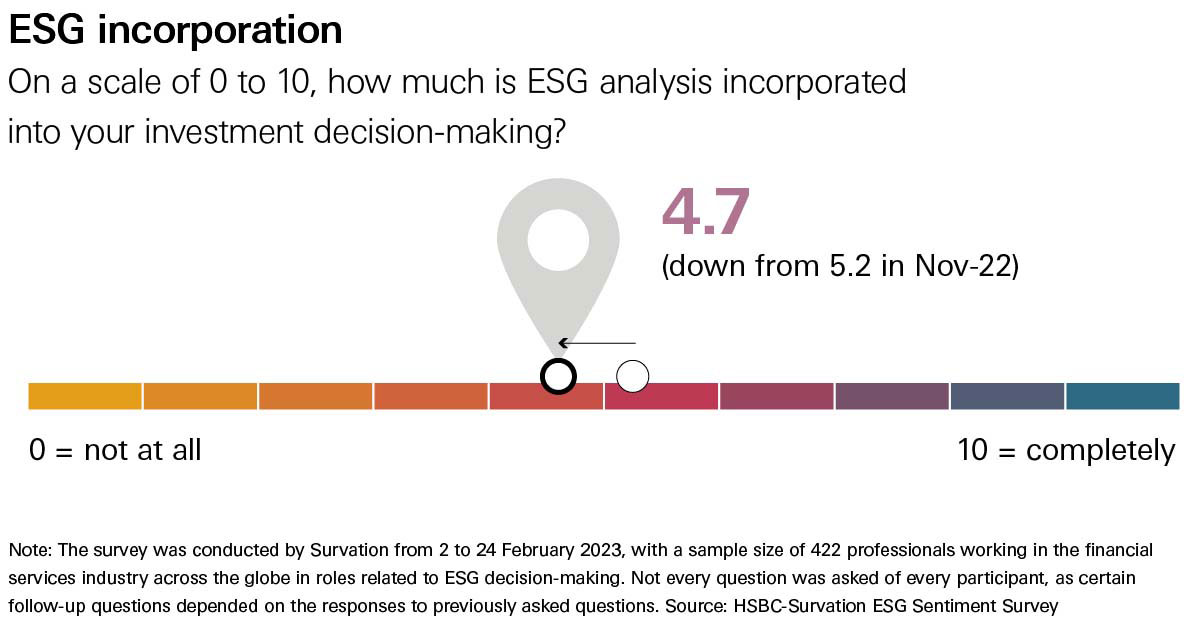 HSBC ESG analysis about change in ESG incorporation