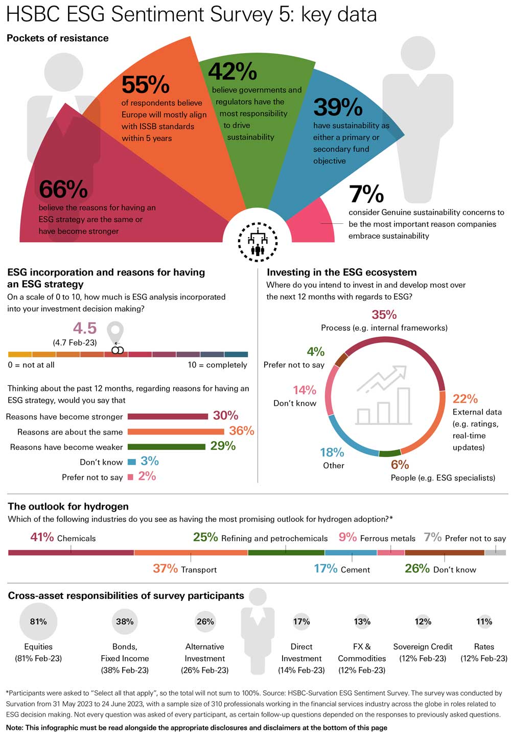 HSBC ESG Sentiment Survey 5: key data 