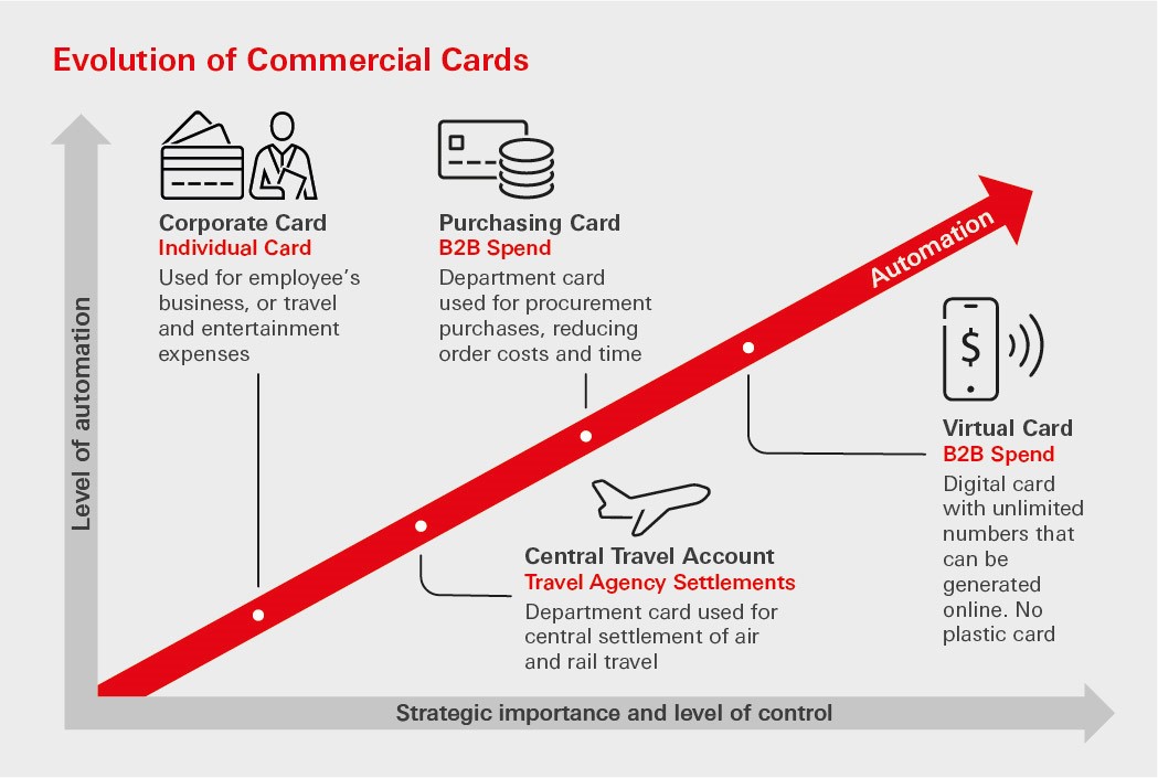  Evolution of Commercial Cards
