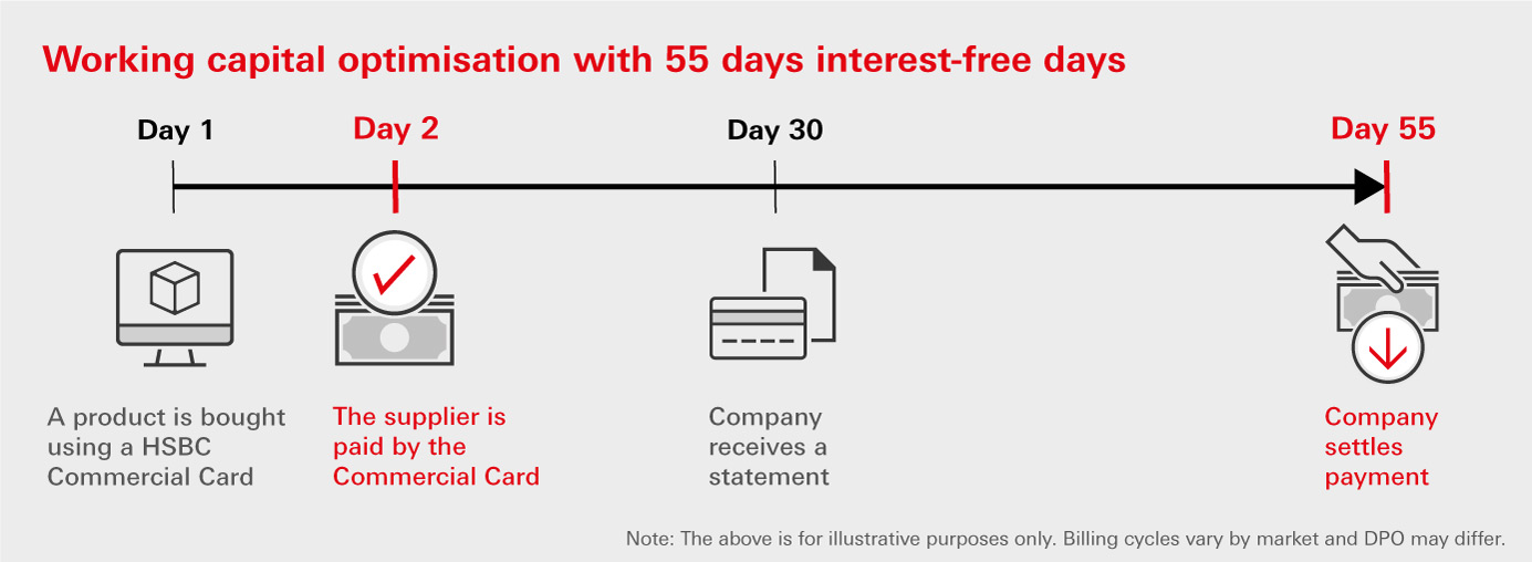 Working capital optimisation with 55 days interest-free days Working capital optimisation with 55 days interest-free days