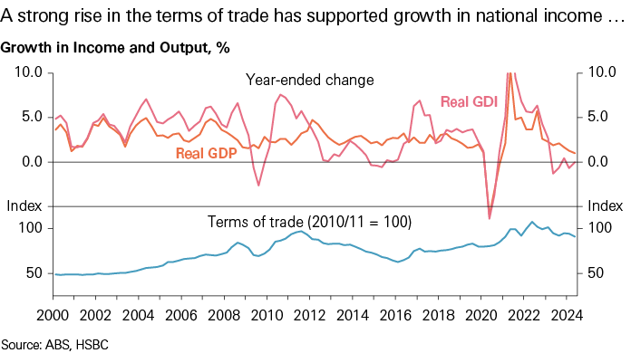 A strong rise in the terms of trade has supported growth in national income … A strong rise in the terms of trade has supported growth in national income …