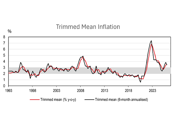 Trimmed Mean Inflation - chart image