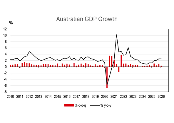 Australian GDP Growth - chart image