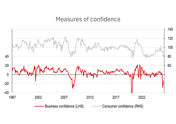 Measures of Confidence - chart image