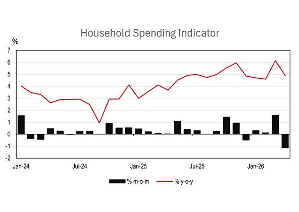 Household Spending Indicator - chart image