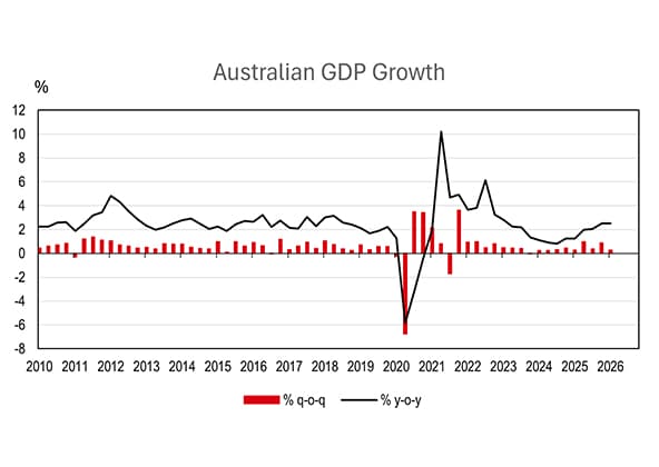 Australian GDP Growth - chart image Australian GDP Growth - chart image