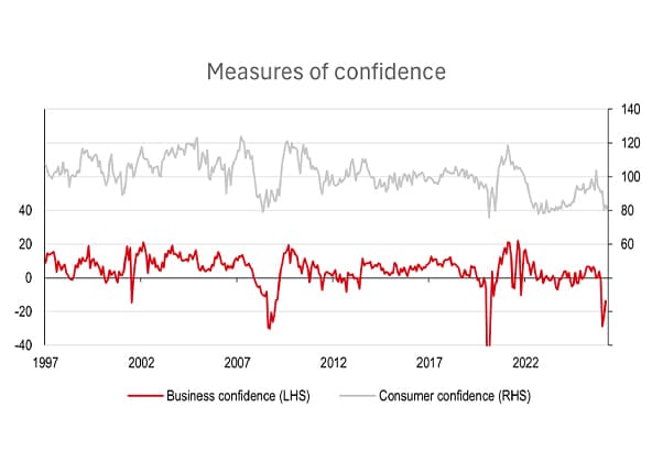 Measures of Confidence - chart image Measures of Confidence - chart image